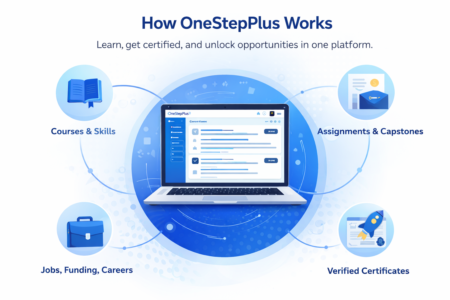 How OneStepPlus Works
